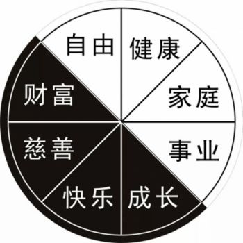 第五讲      何为人生八大密码